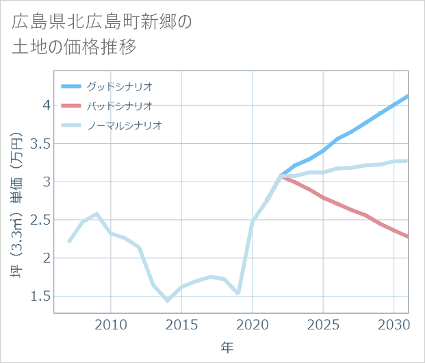 広島県北広島町新郷の土地価格推移