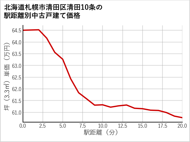 北海道札幌市清田区清田10条の徒歩距離別の中古戸建て坪単価