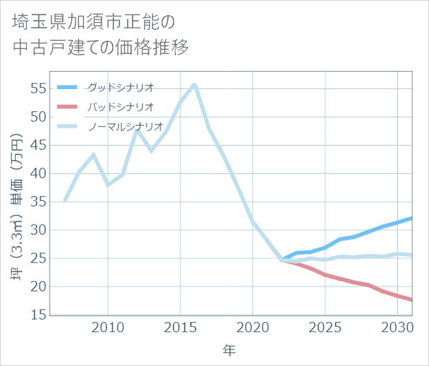 埼玉県加須市正能の中古戸建て価格推移