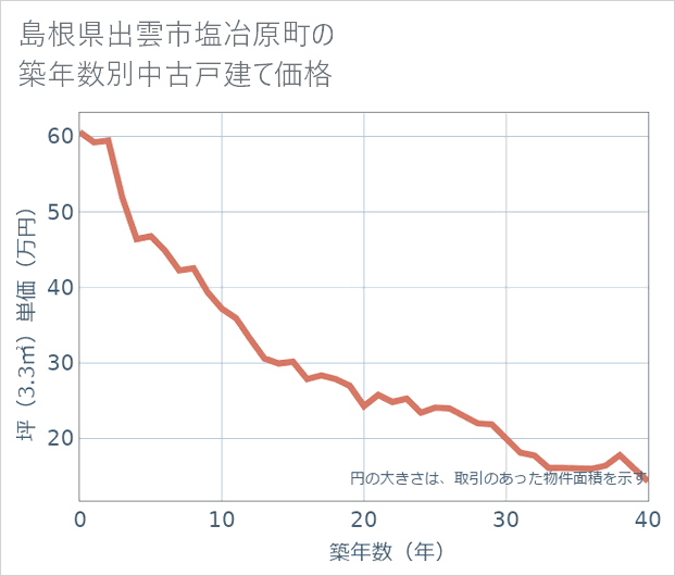 島根県出雲市塩冶原町の築年数別の中古戸建て坪単価