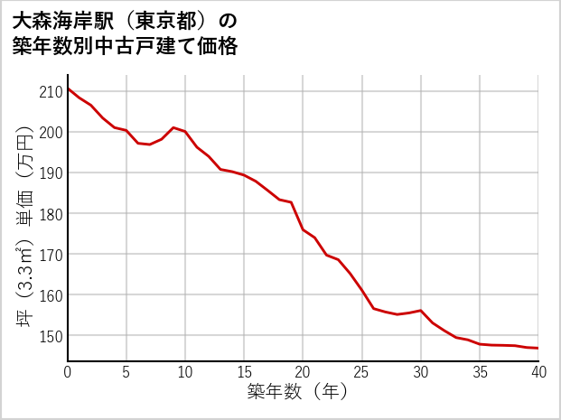 大森海岸駅（東京都）の築年数別の中古戸建て坪単価