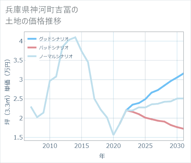 兵庫県神河町吉冨の土地価格推移