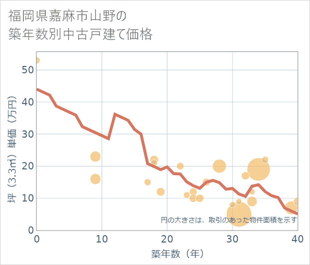 福岡県嘉麻市山野の築年数別の中古戸建て坪単価