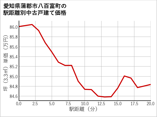 愛知県蒲郡市八百富町の徒歩距離別の中古戸建て坪単価