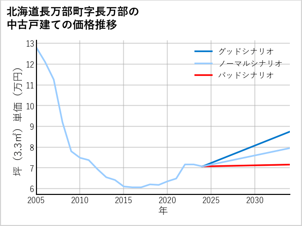 北海道長万部町長万部の中古戸建て価格推移