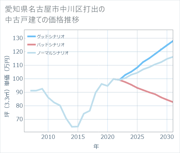愛知県名古屋市中川区打出の中古戸建て価格推移