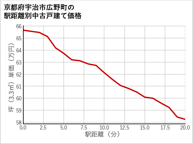 京都府宇治市広野町の徒歩距離別の中古戸建て坪単価