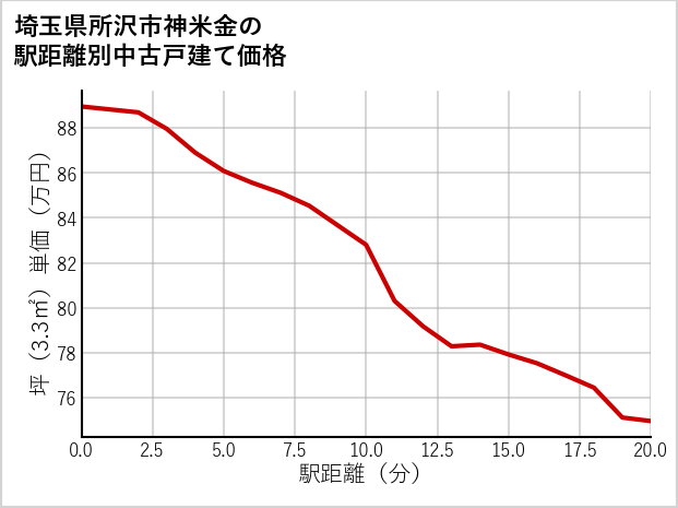 埼玉県所沢市神米金の徒歩距離別の中古戸建て坪単価