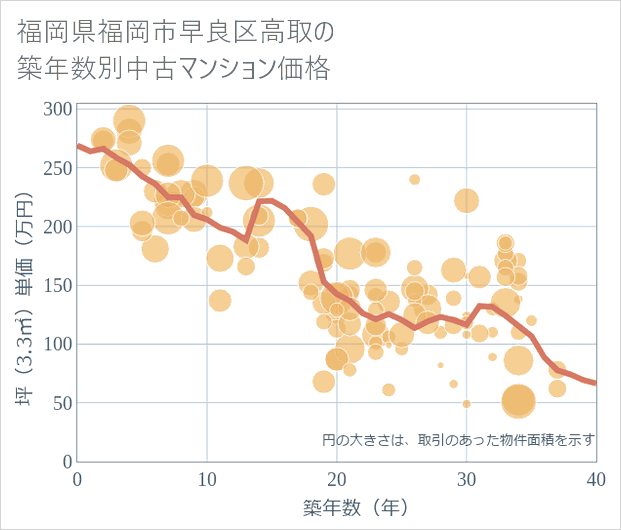 福岡県福岡市早良区高取の築年数別の中古マンション坪単価