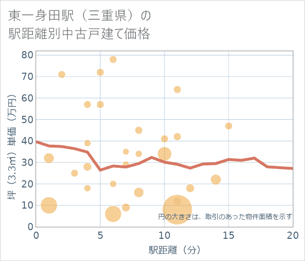 東一身田駅(三重県)の徒歩距離別の中古戸建て坪単価