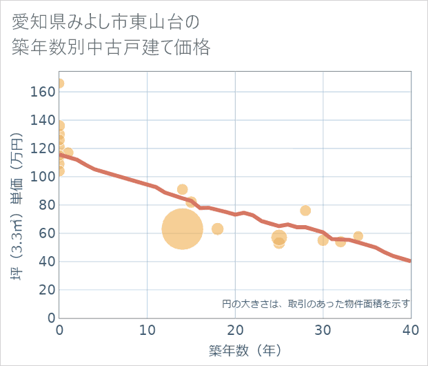 愛知県みよし市東山台の築年数別の中古戸建て坪単価