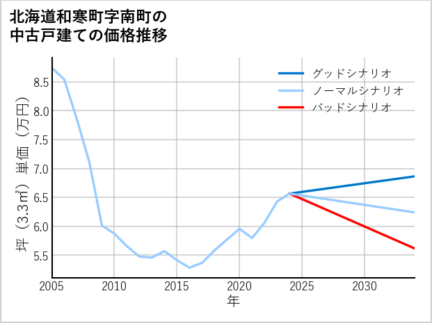 北海道和寒町南町の中古戸建て価格推移