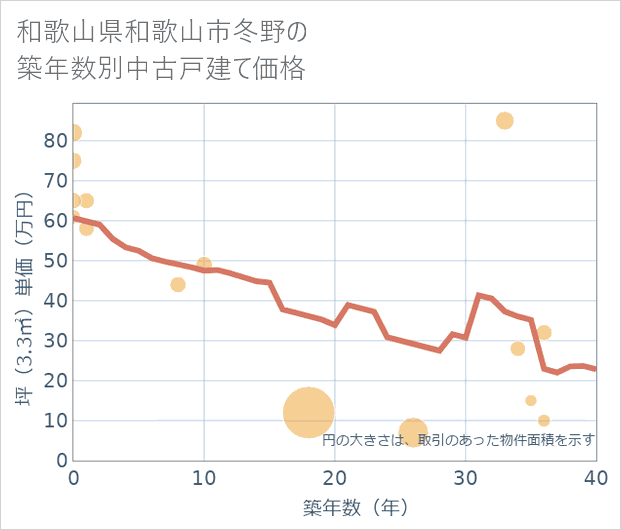 和歌山県和歌山市冬野の築年数別の中古戸建て坪単価