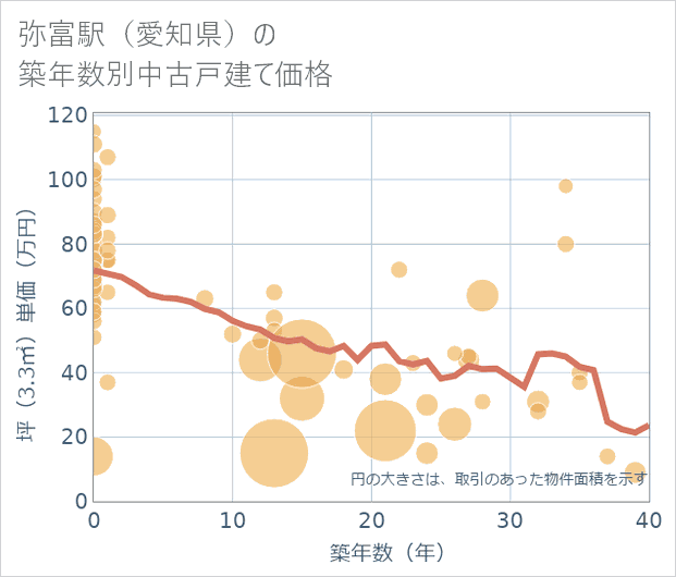 弥富駅(愛知県)の築年数別の中古戸建て坪単価