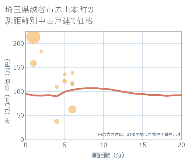 埼玉県越谷市赤山本町の徒歩距離別の中古戸建て坪単価