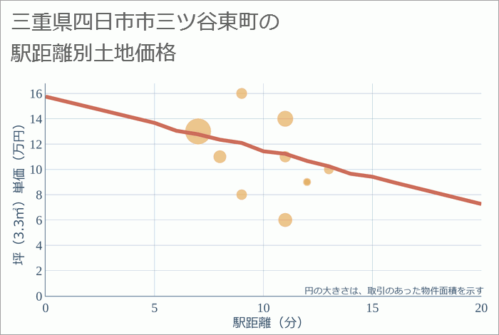 三重県四日市市三ツ谷東町の徒歩距離別の土地坪単価