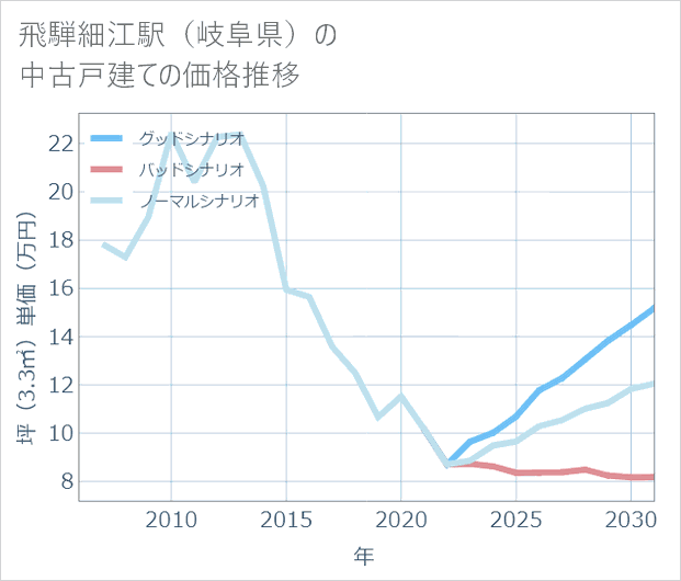 飛騨細江駅(岐阜県)の中古戸建て価格推移
