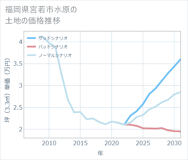 福岡県宮若市水原の土地価格推移