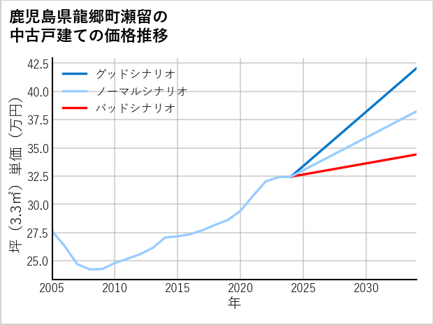 鹿児島県龍郷町瀬留の中古戸建て価格推移