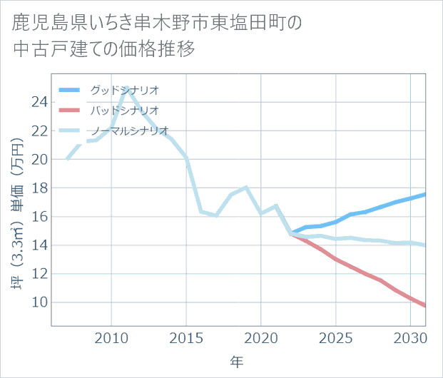 鹿児島県いちき串木野市東塩田町の中古戸建て価格推移