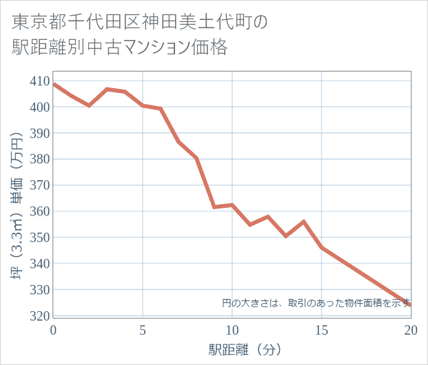 東京都千代田区神田美土代町の徒歩距離別の中古マンション坪単価