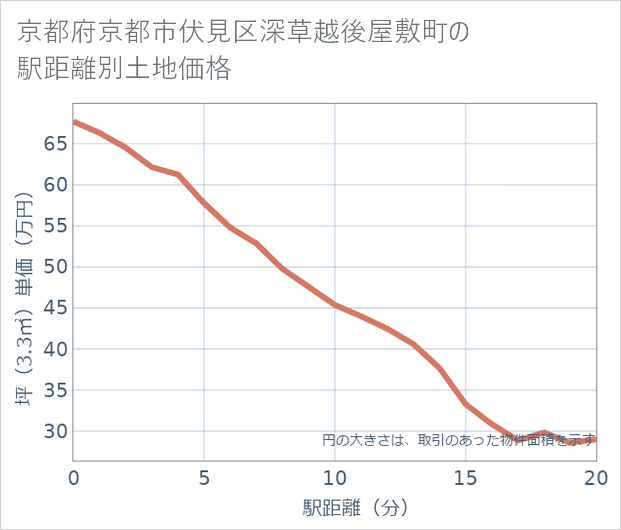 京都府京都市伏見区深草越後屋敷町の徒歩距離別の土地坪単価