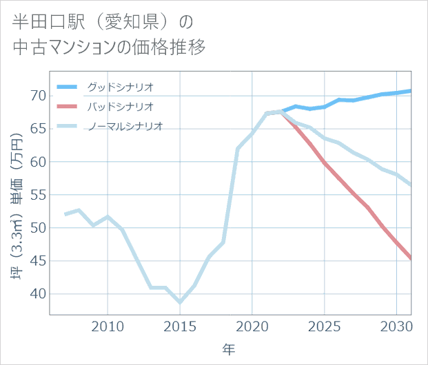 半田口駅(愛知県)の中古マンション価格推移