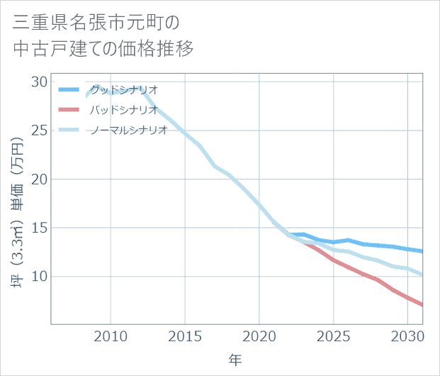 三重県名張市元町の中古戸建て価格推移
