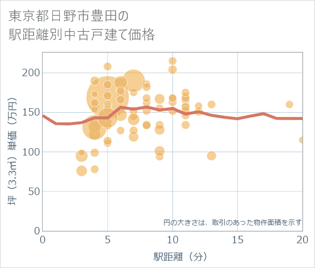 東京都日野市豊田の徒歩距離別の中古戸建て坪単価
