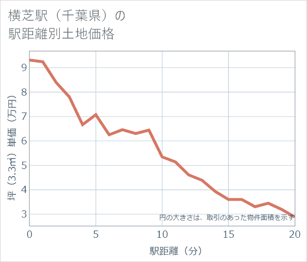 横芝駅（千葉県）の徒歩距離別の土地坪単価