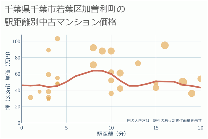 千葉県千葉市若葉区加曽利町の徒歩距離別の中古マンション坪単価