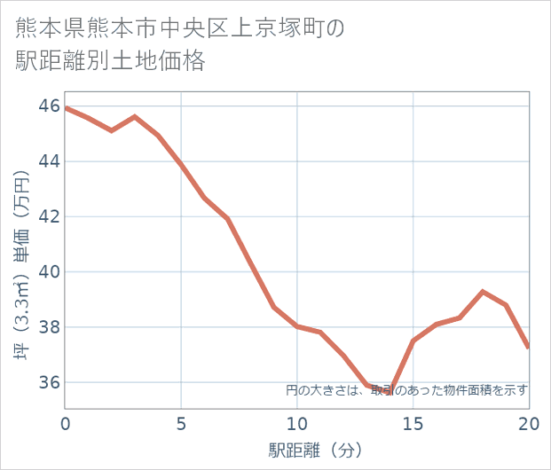 熊本県熊本市中央区上京塚町の徒歩距離別の土地坪単価
