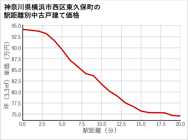 神奈川県横浜市西区東久保町の徒歩距離別の中古戸建て坪単価