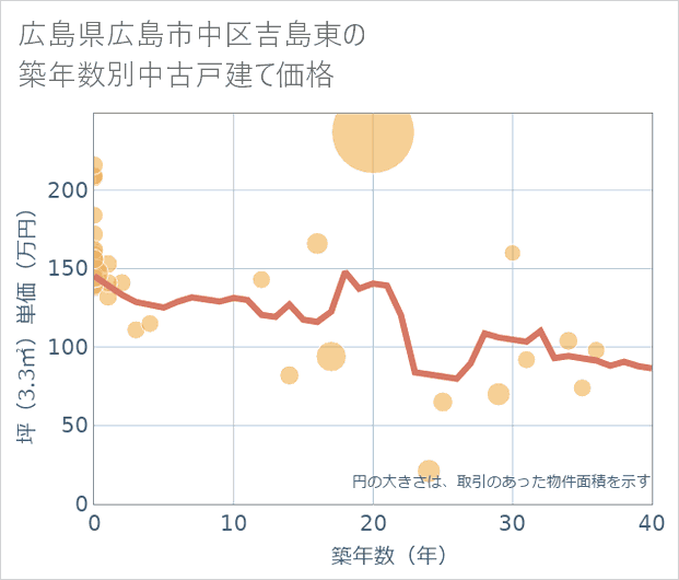 広島県広島市中区吉島東の築年数別の中古戸建て坪単価
