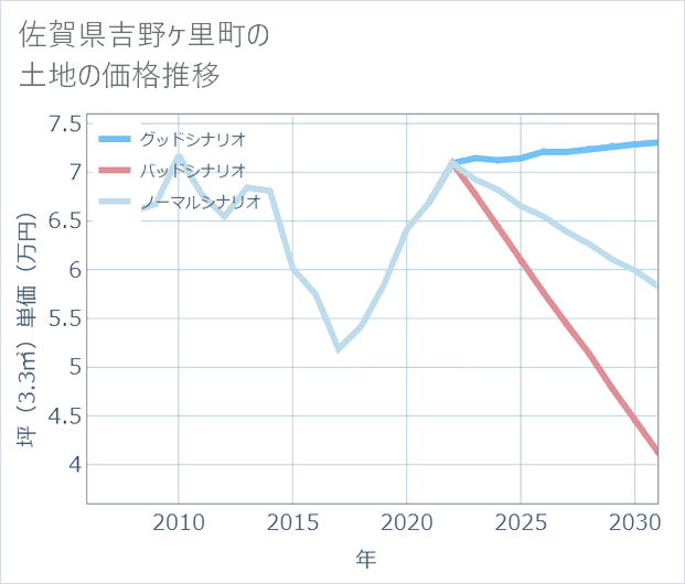 佐賀県吉野ケ里町の土地価格推移