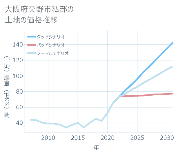 大阪府交野市私部の土地価格推移