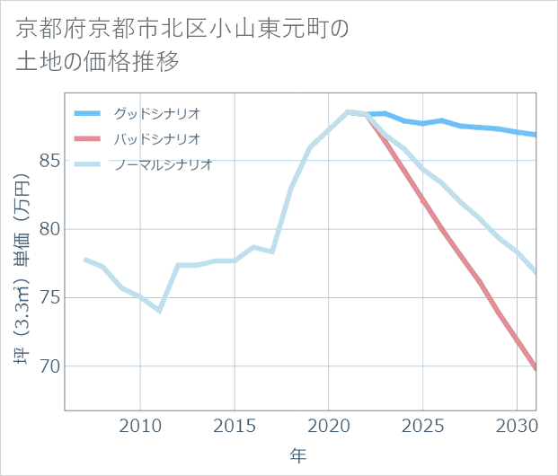 京都府京都市北区小山東元町の土地価格推移