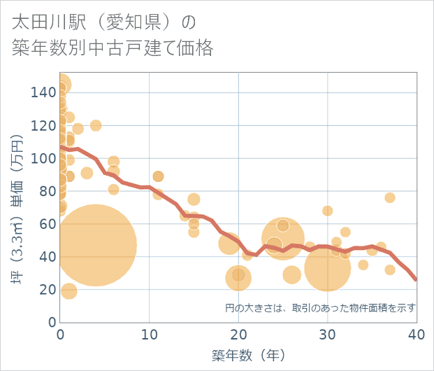 太田川駅(愛知県)の築年数別の中古戸建て坪単価