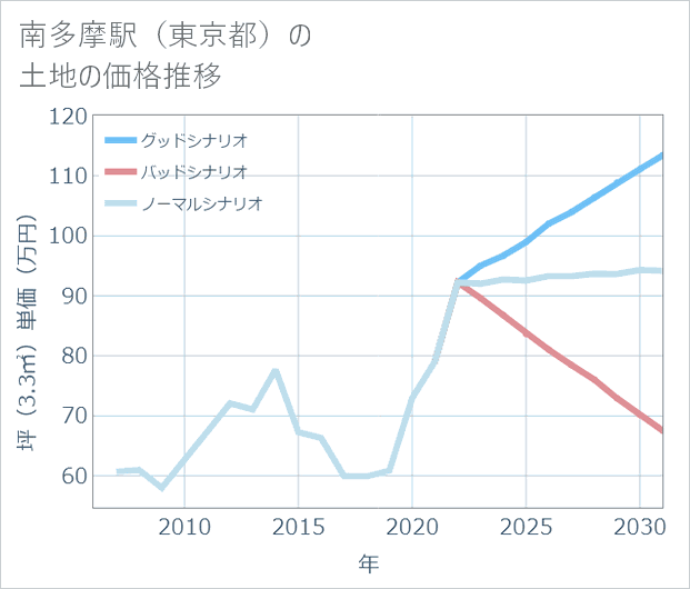 南多摩駅(東京都)の土地価格推移