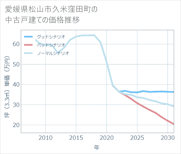 愛媛県松山市久米窪田町の中古戸建て価格推移