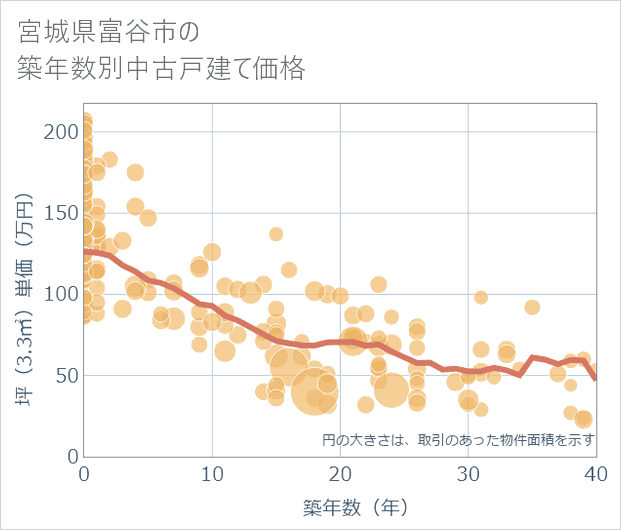宮城県富谷市の築年数別の中古戸建て坪単価