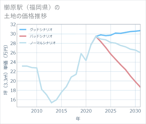 櫛原駅(福岡県)の土地価格推移
