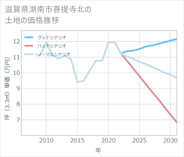 滋賀県湖南市菩提寺北の土地価格推移