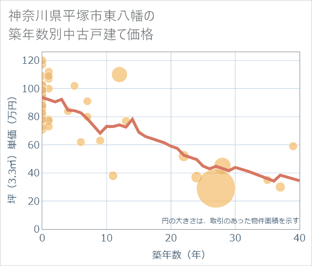 神奈川県平塚市東八幡の築年数別の中古戸建て坪単価