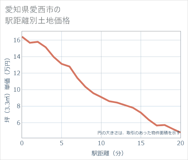 愛知県愛西市の徒歩距離別の土地坪単価