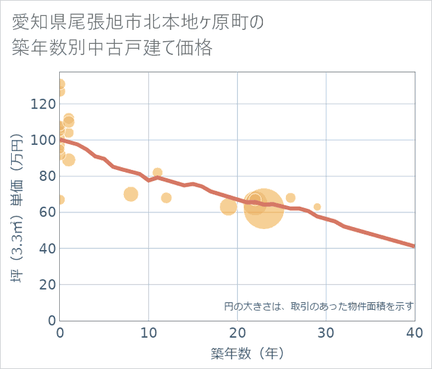 愛知県尾張旭市北本地ケ原町の築年数別の中古戸建て坪単価