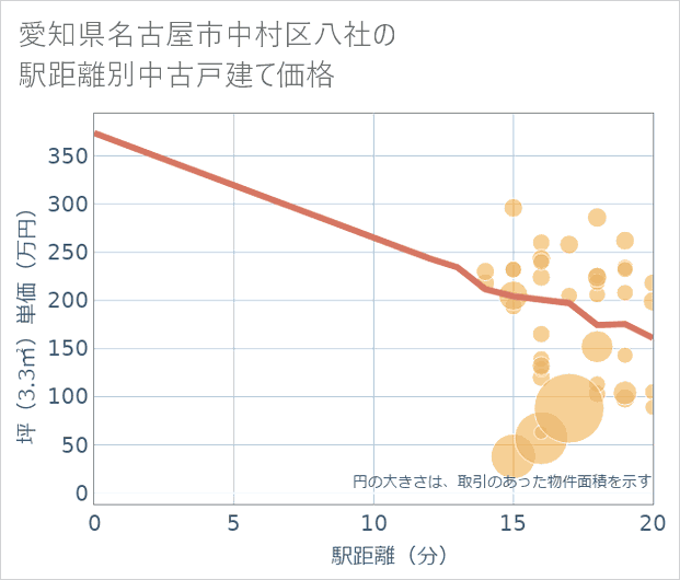 愛知県名古屋市中村区八社の徒歩距離別の中古戸建て坪単価
