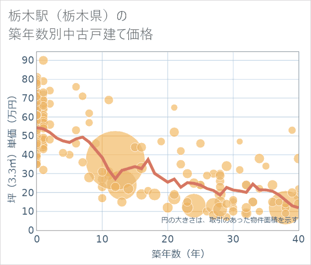 栃木駅(栃木県)の築年数別の中古戸建て坪単価