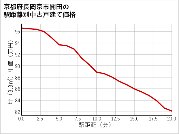京都府長岡京市開田の徒歩距離別の中古戸建て坪単価
