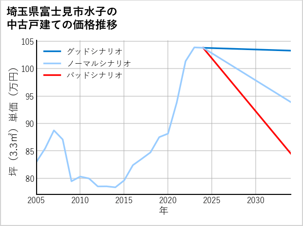 埼玉県富士見市水子の中古戸建て価格推移